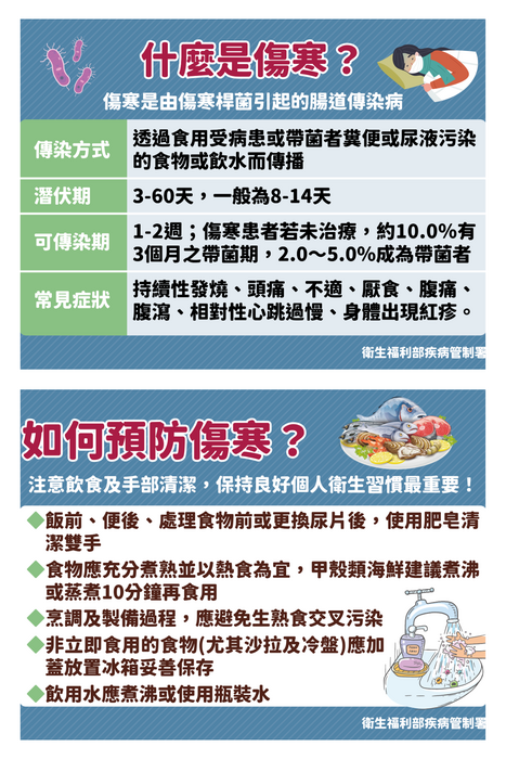 【宣導】國內出現今年首例本土傷寒確定病例 籲請注意飲食及手部衛生圖片