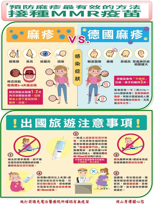 【防疫宣導】麻疹是目前已知最強的人類病毒傳染病之一 ，請出國時做好防護，返國時若有症狀立即就醫並自主健康管理18天Health Education on Measles圖片