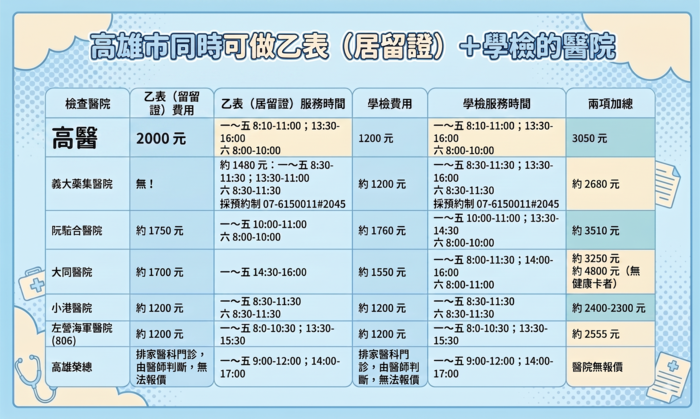 【公告】學校附近健檢醫院參考Recommended Hospitals Near the University for Health Examinations, Including the Health Examination for Residence Application (Form B)圖片