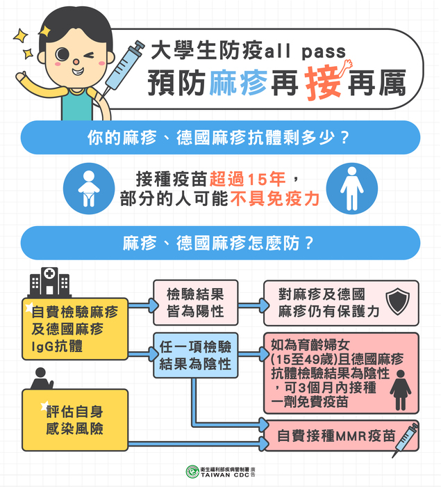 【麻疹防治宣導 Measles Prevention Information】🩺😷圖片
